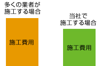 当社で施工する場合