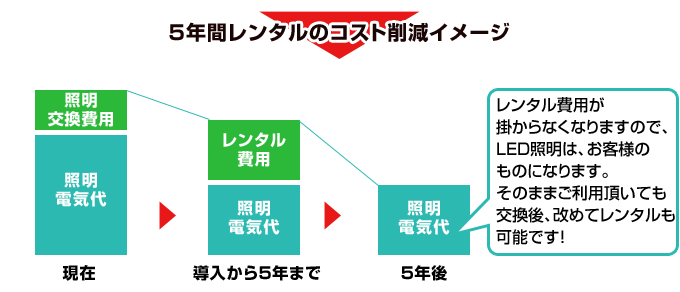 5年間レンタルのコスト削減イメージ