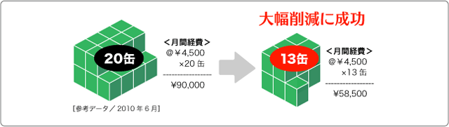 導入で油の月間経費大幅削減